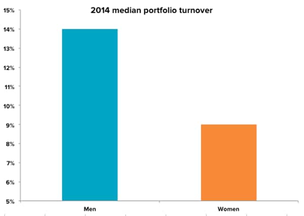 2014 median portfolio turnover