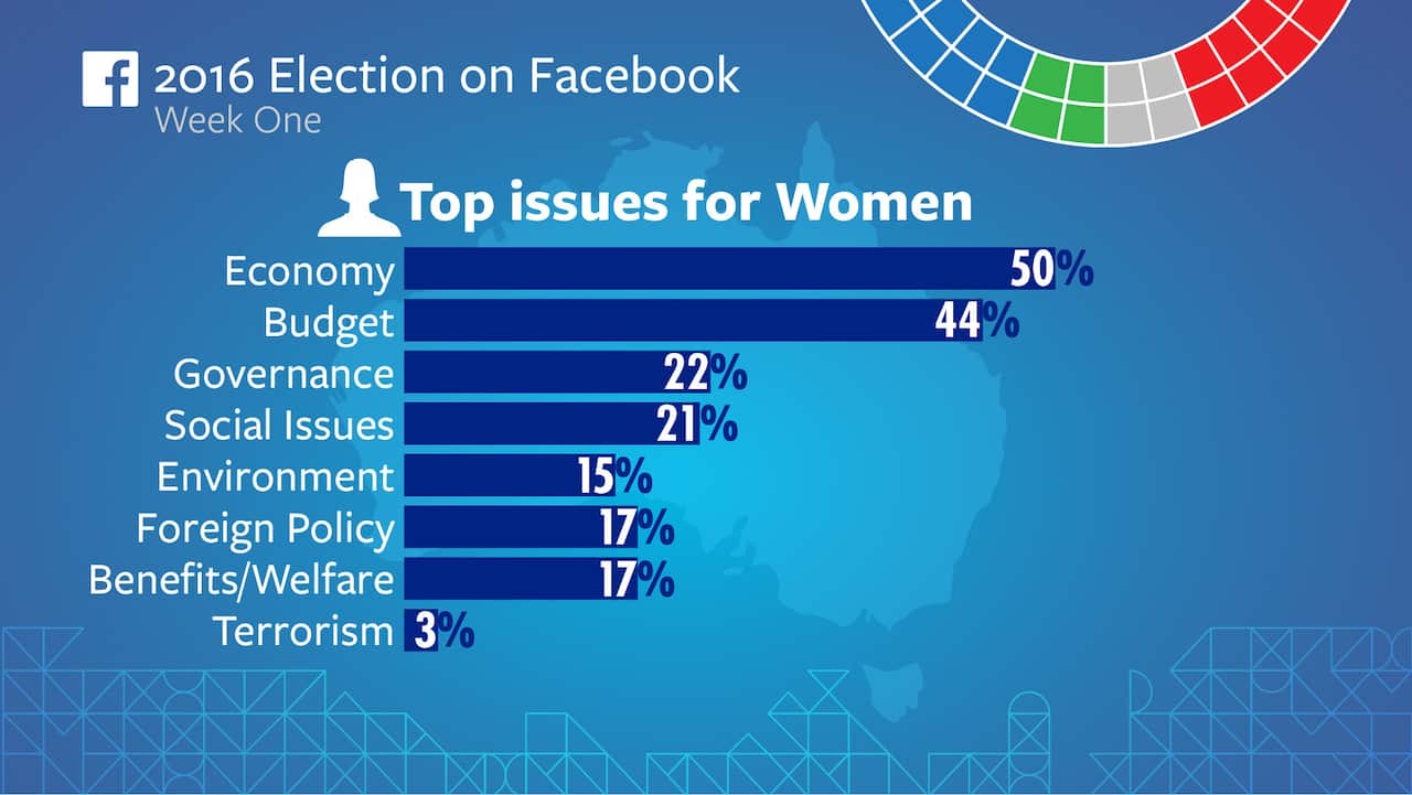 Top issues for women (Facebook)