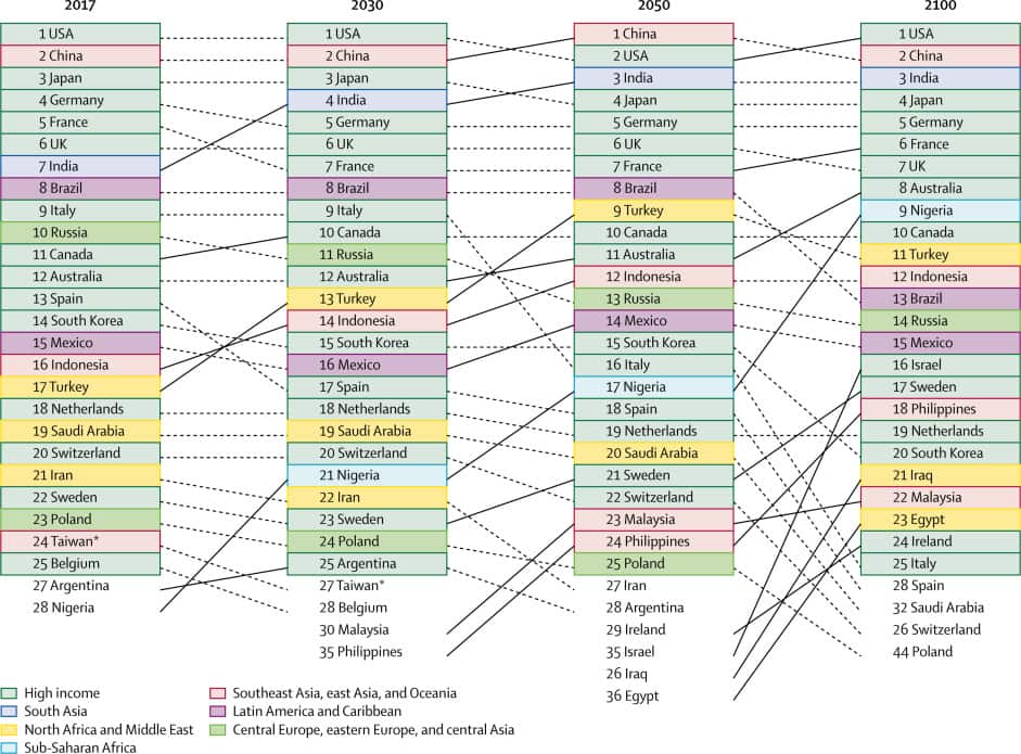 Ranking the top 25 economies by total GDP in 2017 and the reference scenario in 2030, 2050, and 2100
