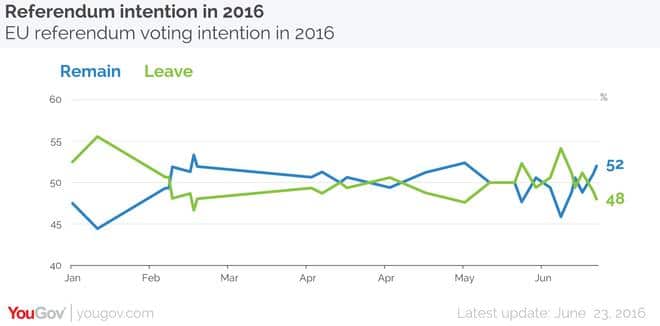 Results of a tracking poll by YouGov