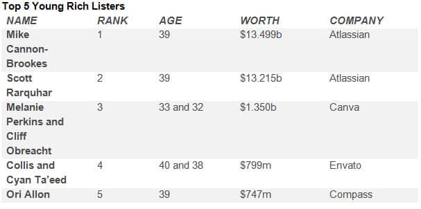Young Rich List