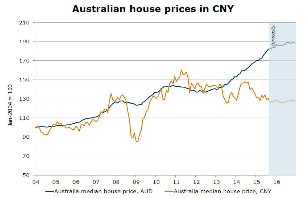 Australian house prices in Chinese Yuan