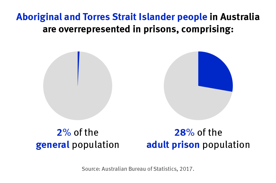 Indigenous prison population