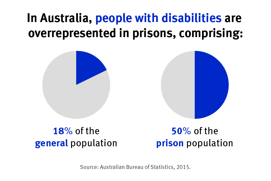 Disabled prisoners