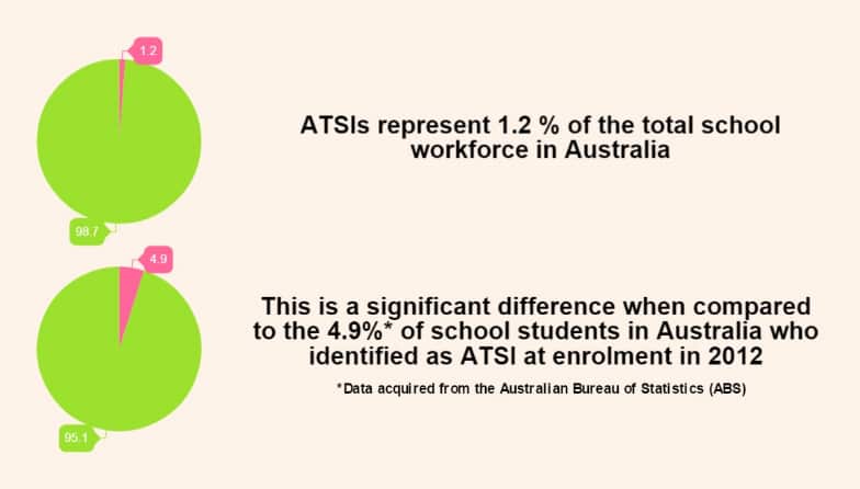 Indigenous educators in Australia 