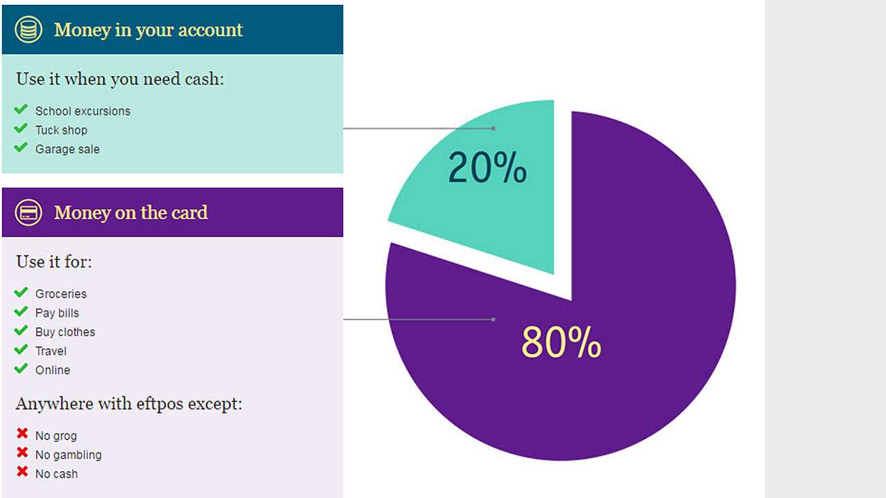 Cashless welfare card graph