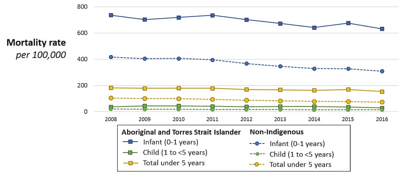 Infant, child and total under 5 mortality rates for Aboriginal and Torres Strait Islander and non-Indigenous Australians, 2008-2016