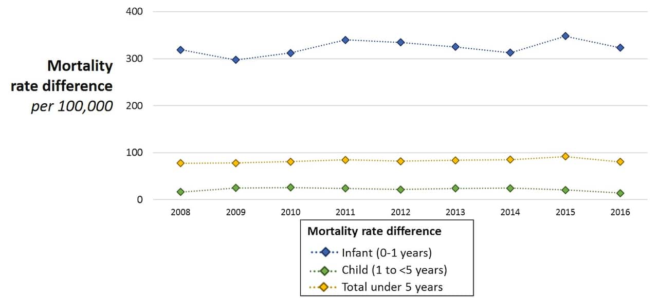 Infant, child and total under 5 mortality rate differences for Aboriginal and Torres Strait Islander versus non-Indigenous Australians, 2008-2016