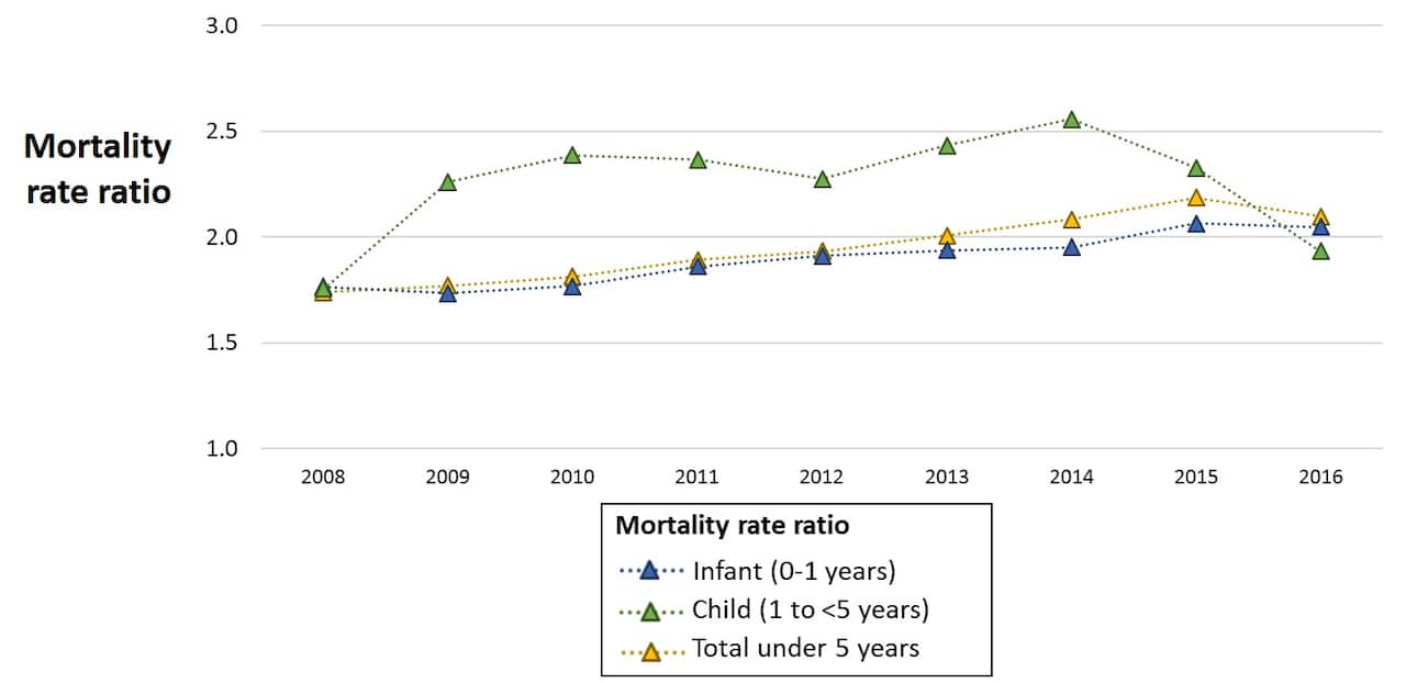 Infant, child and total under 5 mortality rate ratios for Aboriginal and Torres Strait Islander versus non-Indigenous Australians, 2008-2016