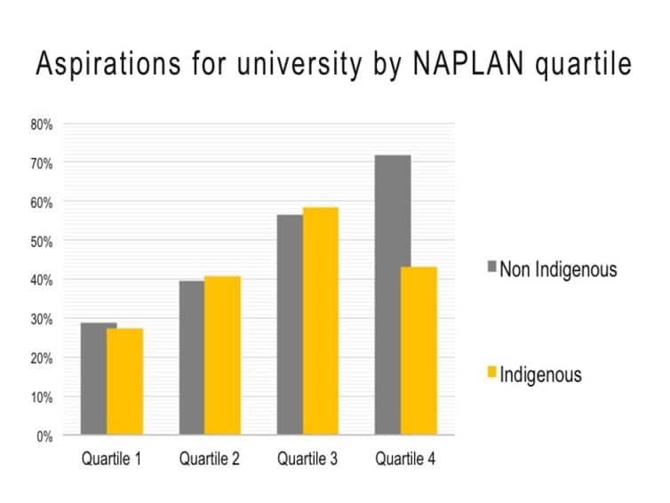 Aspirations for universities by NAPLAN quartile