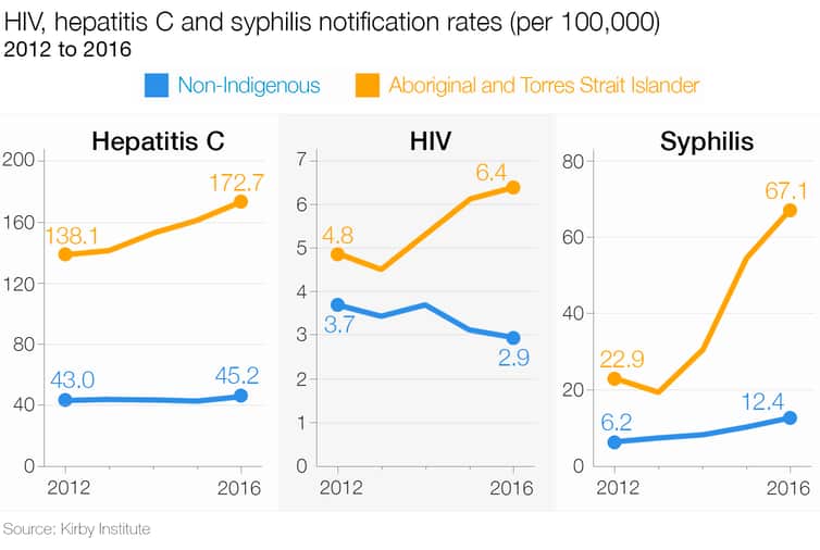 Three charts on the state of STIs and blood-borne viruses in Australia