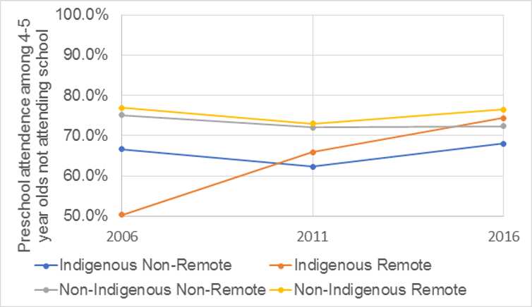 Preschool attendance among four-to-five-year-olds not attending school.