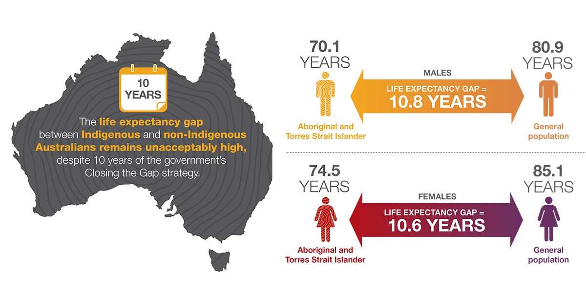 The life expectancy gap between Indigenous and non-Indigenous Australians is still unacceptably high.