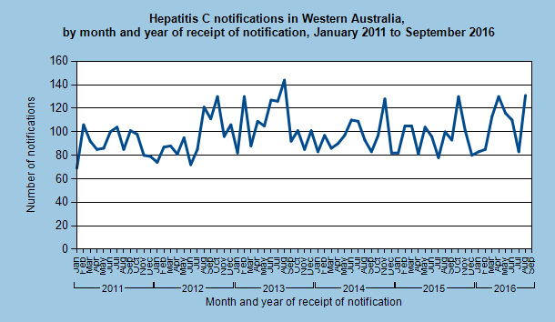 Hep C notifications have been at a steady high in WA
