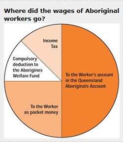 Aboriginal stolen wages graph