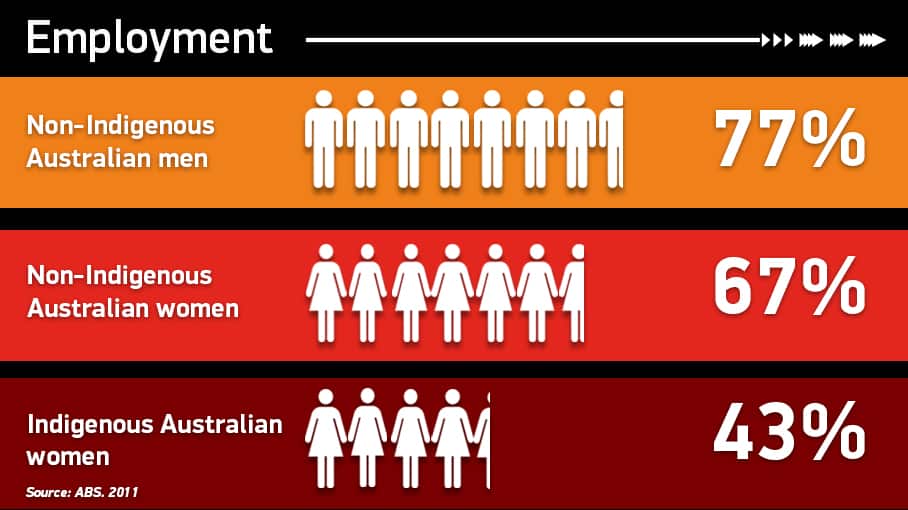 Infographic: Aboriginal and Torres Strait Islander women employment rates