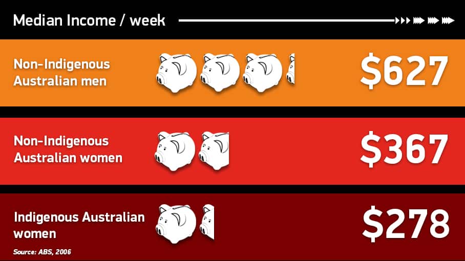 Infographic: Aboriginal and Torres Strait Islander women income