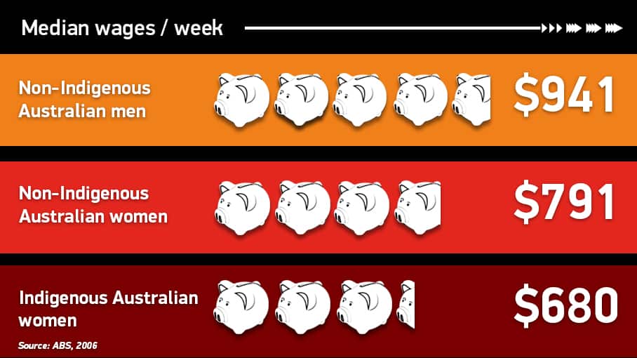 Infographic: Aboriginal and Torres Strait Islander women wages