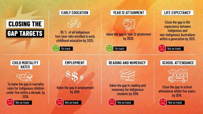Over the past ten years, only three out of seven targets have been met.