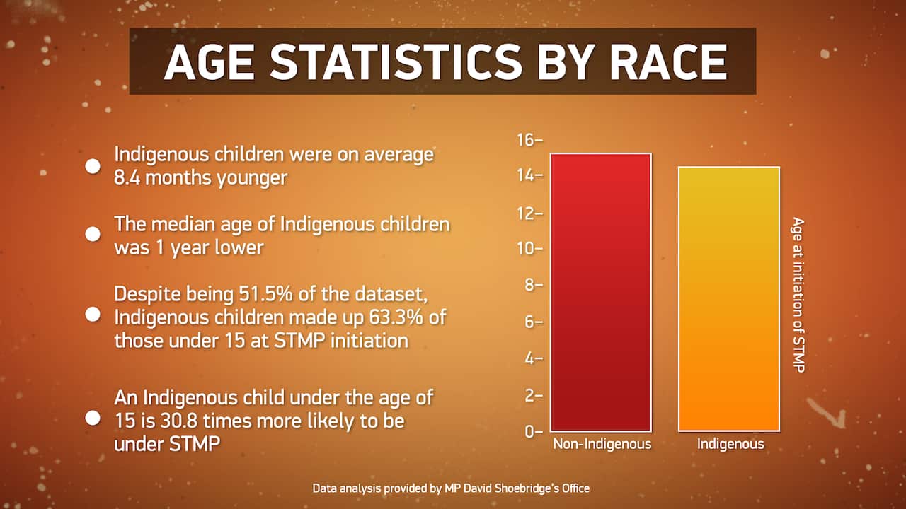STNP Age statistics by race