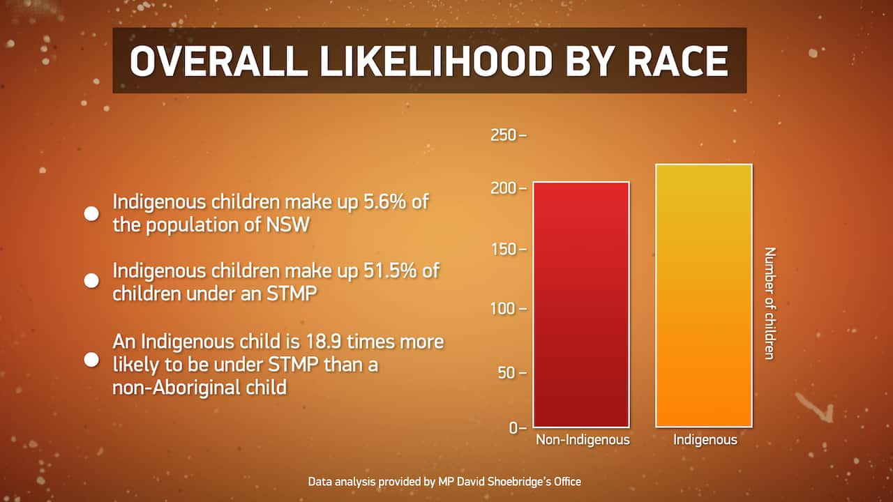 STNP likelihood by race