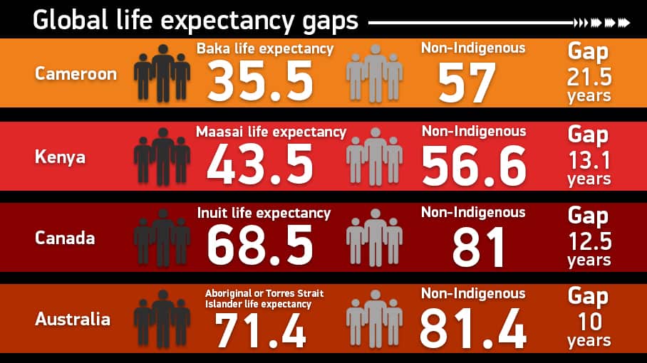 Global life expectancy gaps as shown in Lancet report