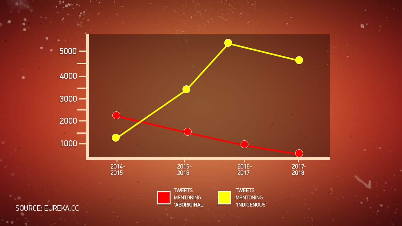 Aboriginal to Indigenous Social graph