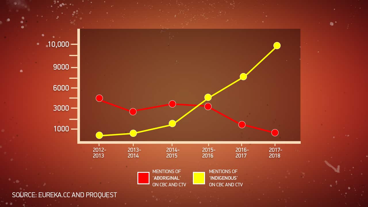 Aboriginal to Indigenous TV graph