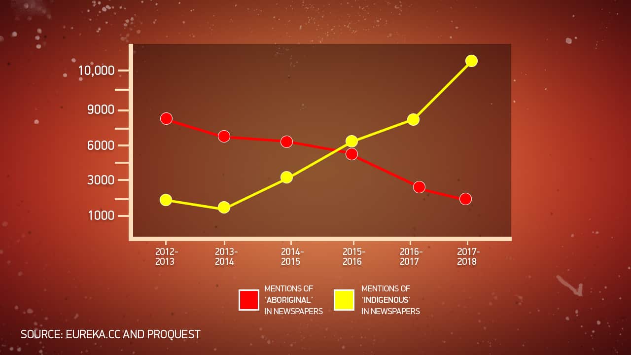 Aboriginal to Indigenous newspaper graph