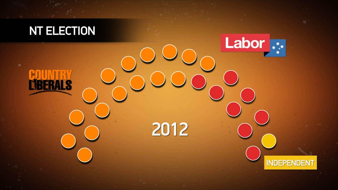 The state of the NT parliament in 2012