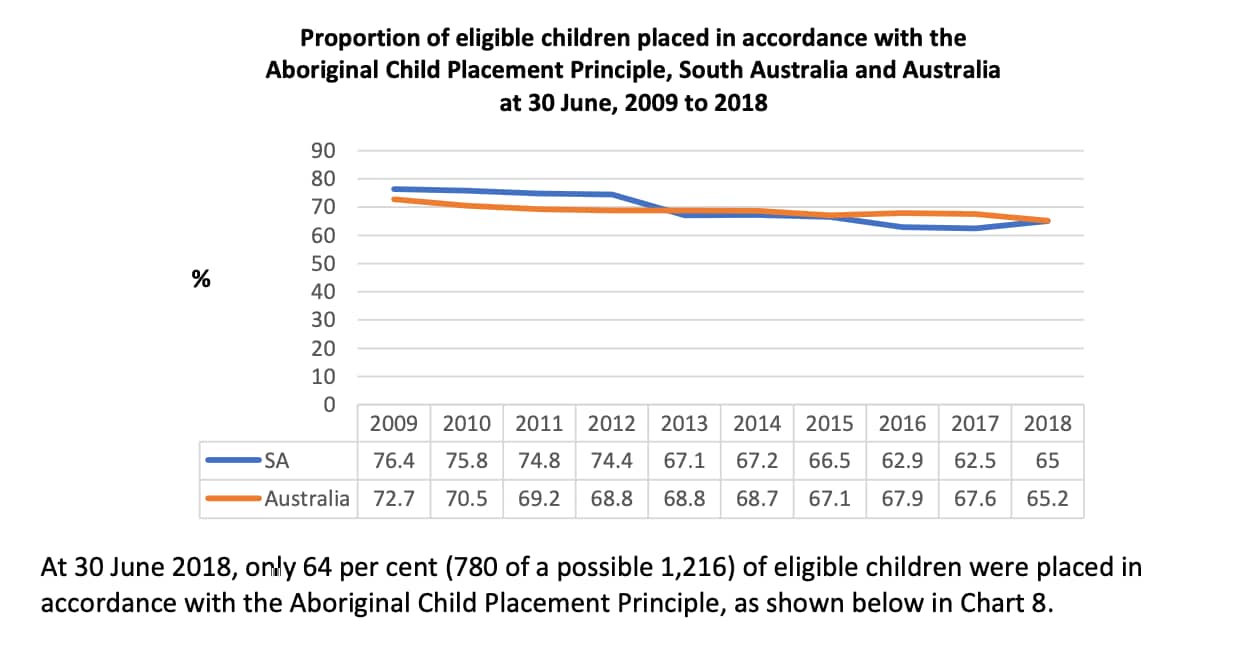 Rate of children placed according to the ATSICPP