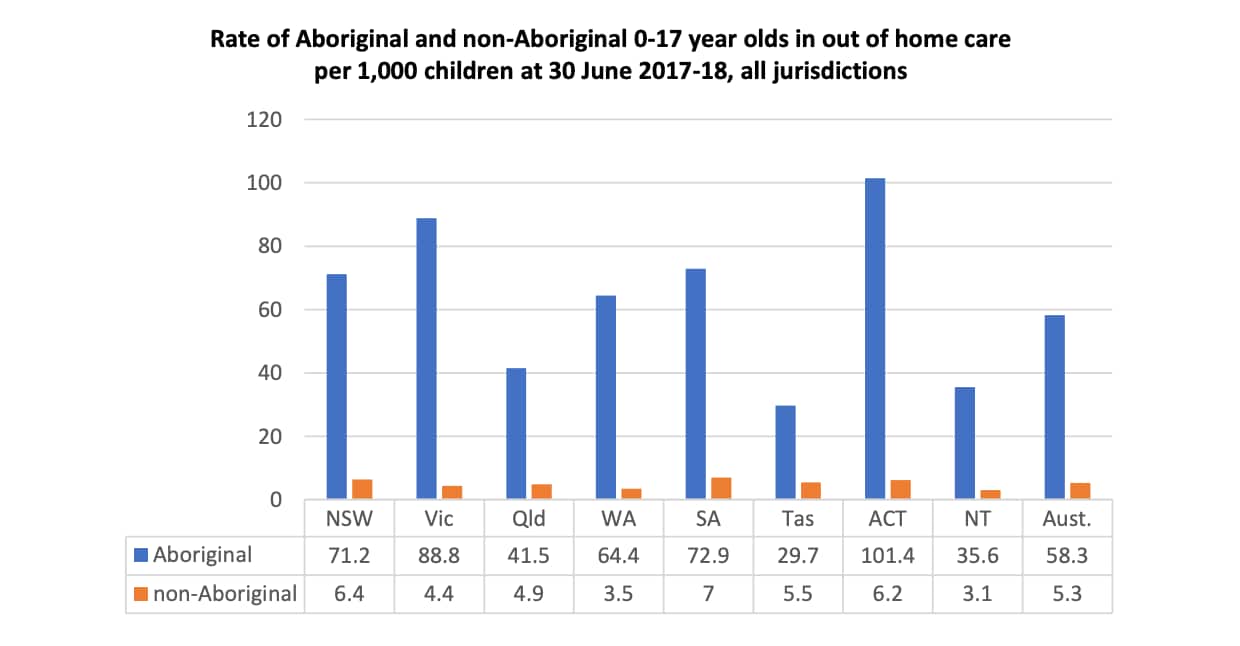 Rates of children in out of home care at 2017-18