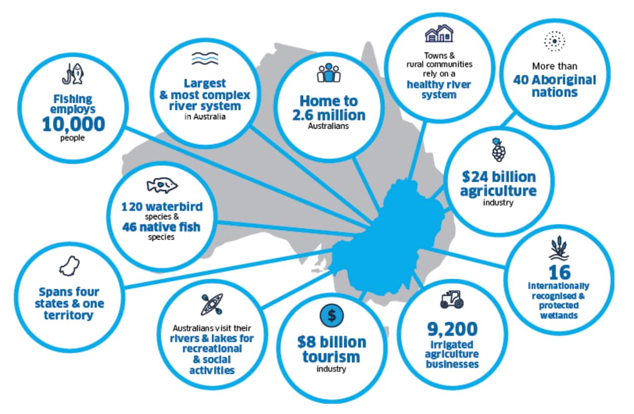 The Murray-Darling Basin Plan