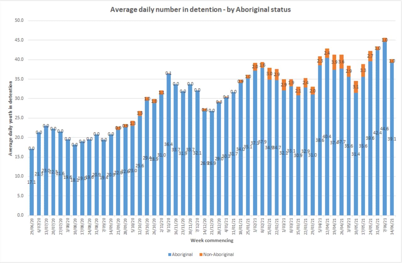 Recent stats show the number of Indigenous youth detained have doubled since the same time last year, with a significant spike since May 2021.