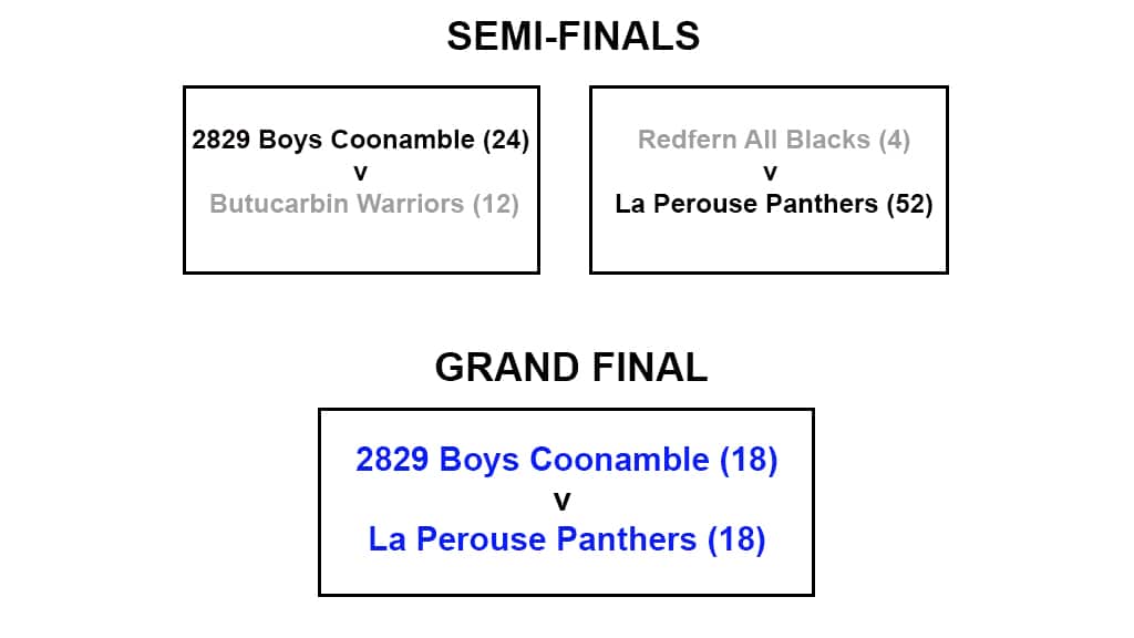 Under 12s Finals results.
