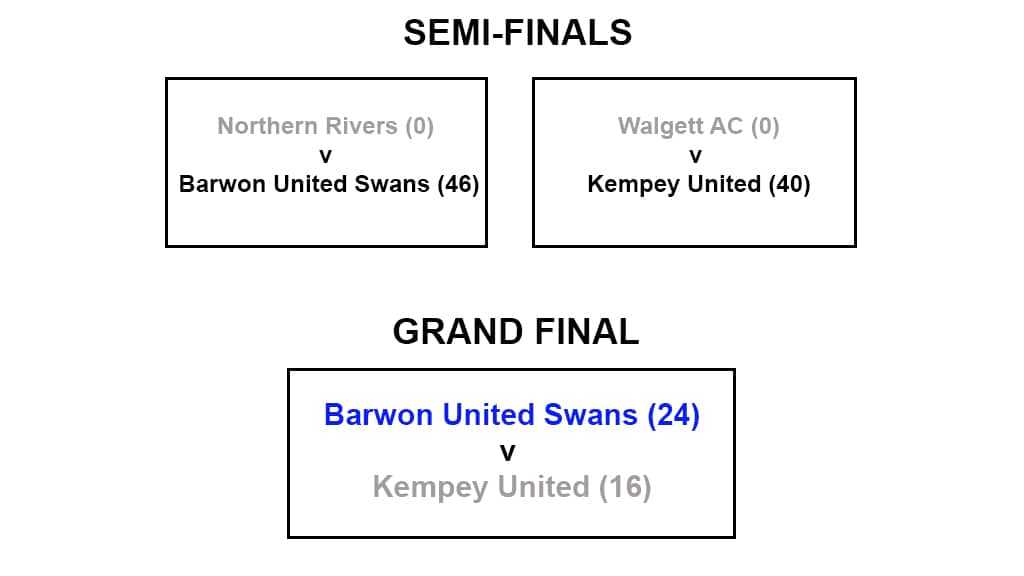 Under 15s Finals results.