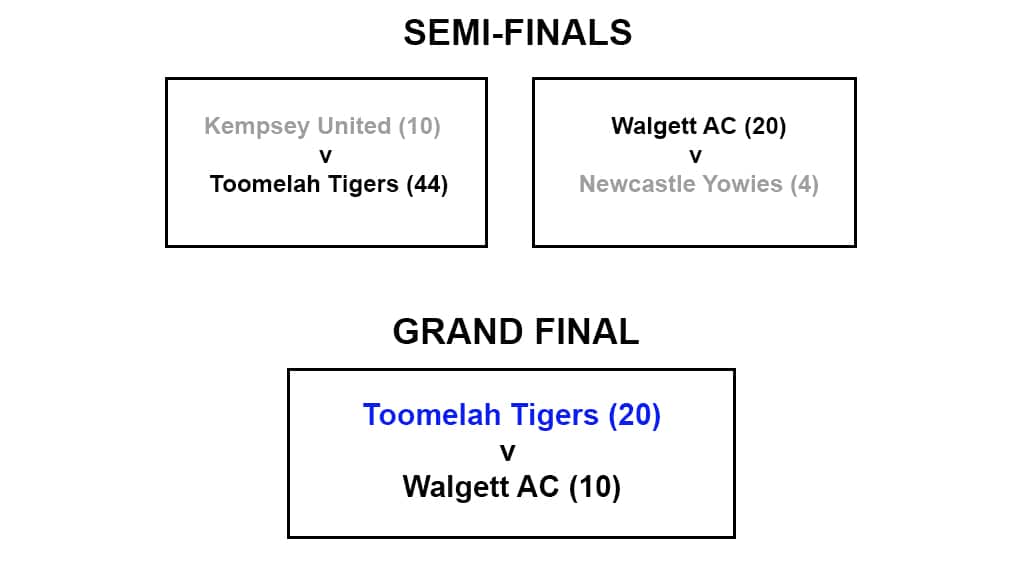 Under 17s Finals results
