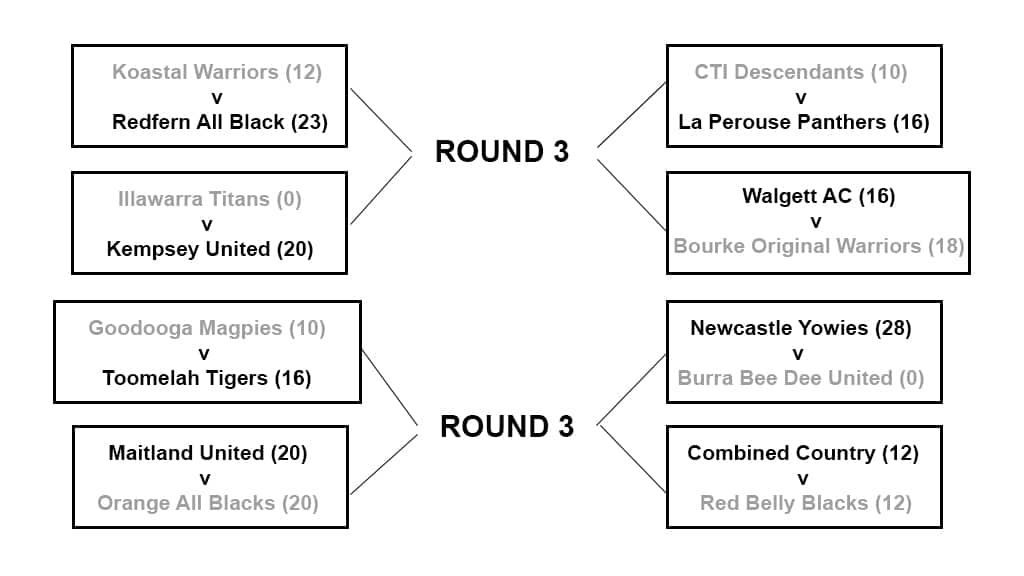 Under 17s Round 2 results