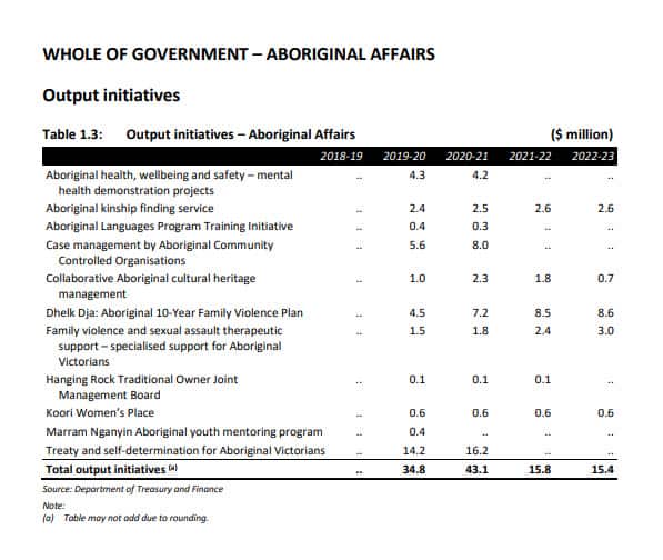 2019-20 Victorian Budget