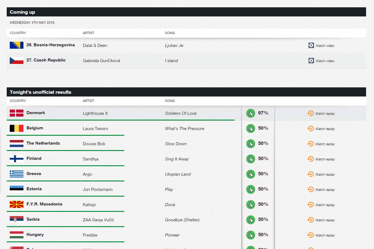 Sample Eurovision leaderboard 2016