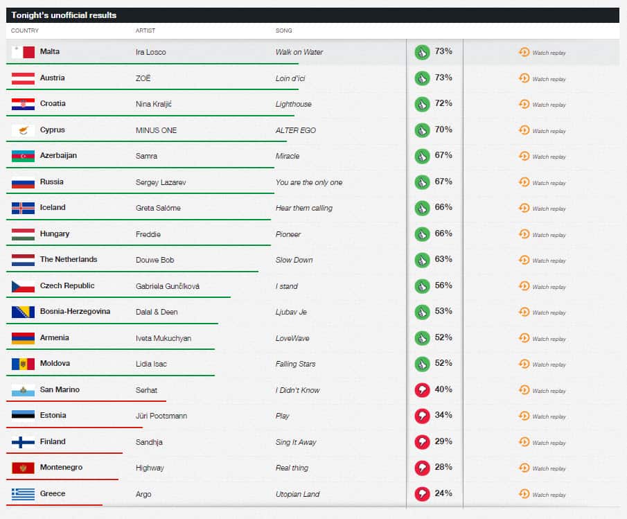 Eurovision Buzzdial results