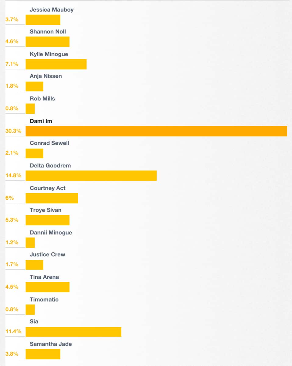 Eurovision poll results