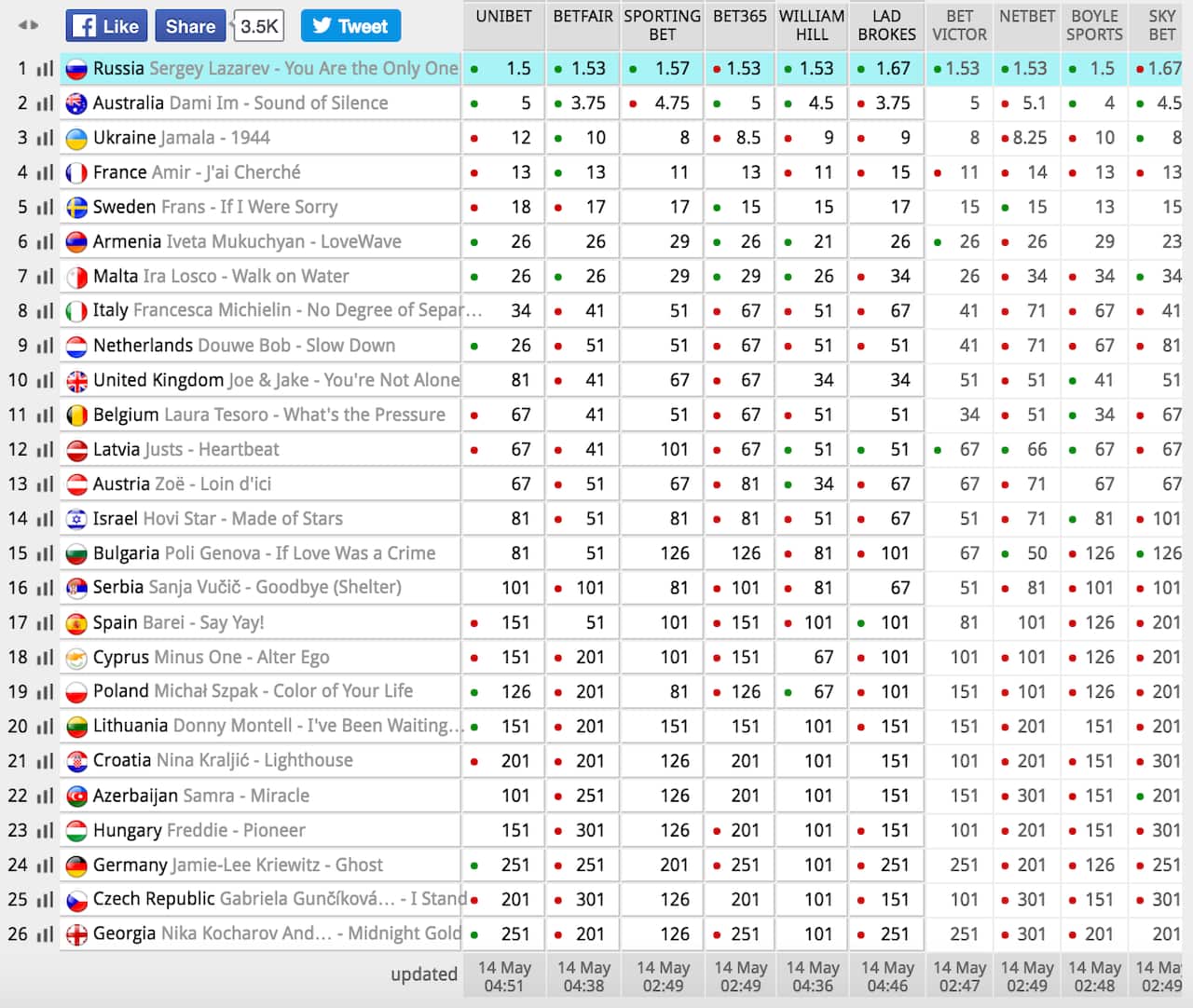 Eurovision betting odds