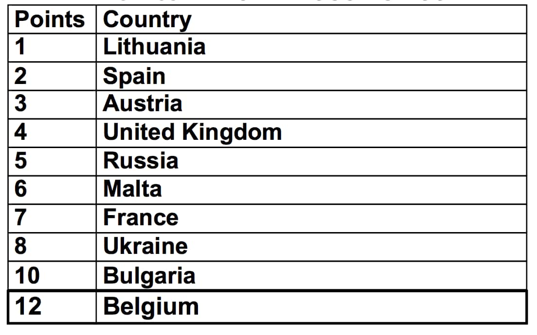 Australia's eurovision vote