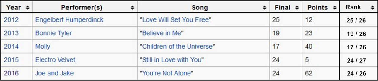 UK eurovision rankings