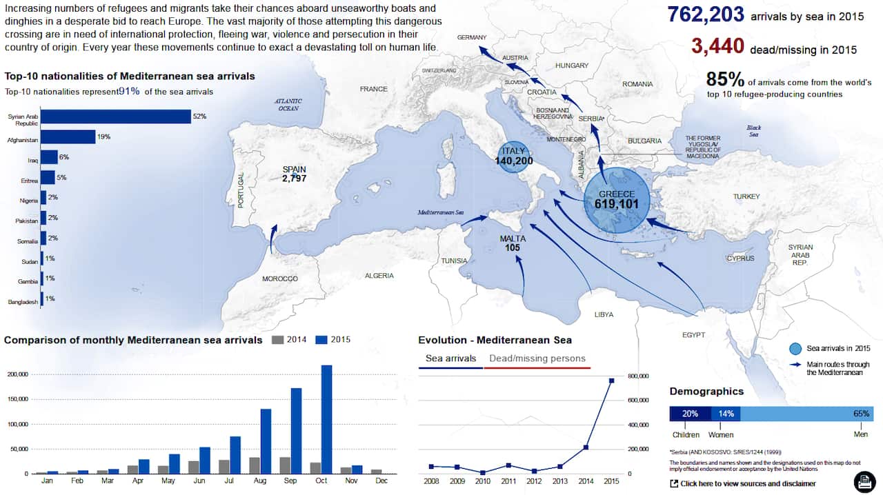 Migrant movements November 2015 - UNHCR data