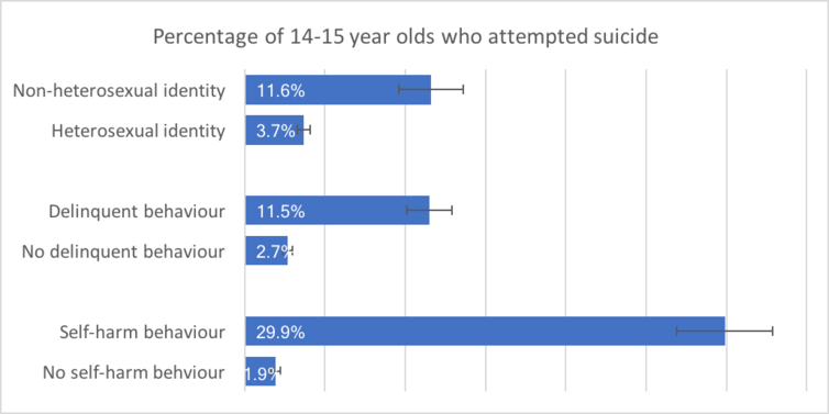 Australian teens doing well, but some still at high risk of suicide and self-harm