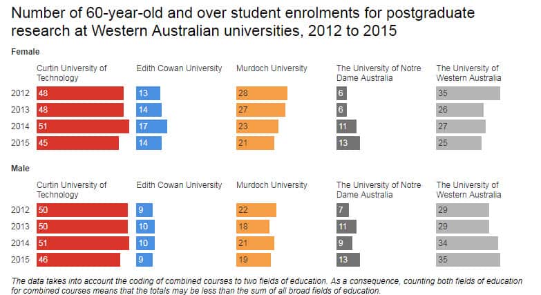 Baby boomer women make up for lost study time and head back to university