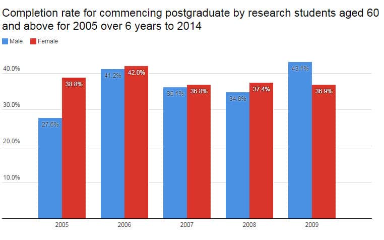Baby boomer women make up for lost study time and head back to university