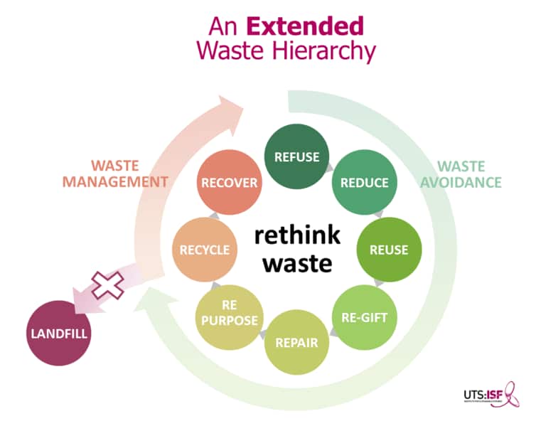 Recycling can be confusing, but it’s getting simpler